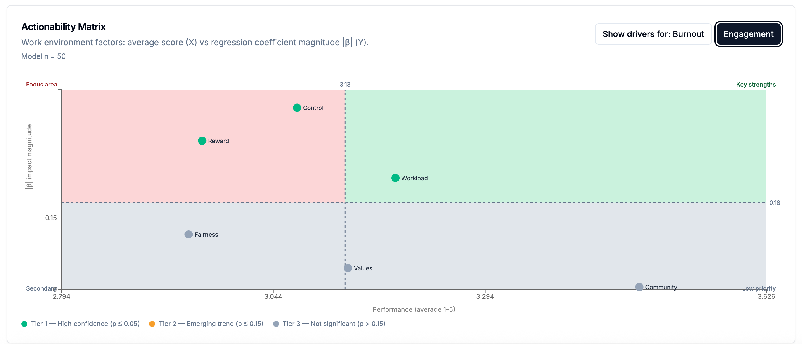 Actionability matrix showing workplace factors by employee rating and impact