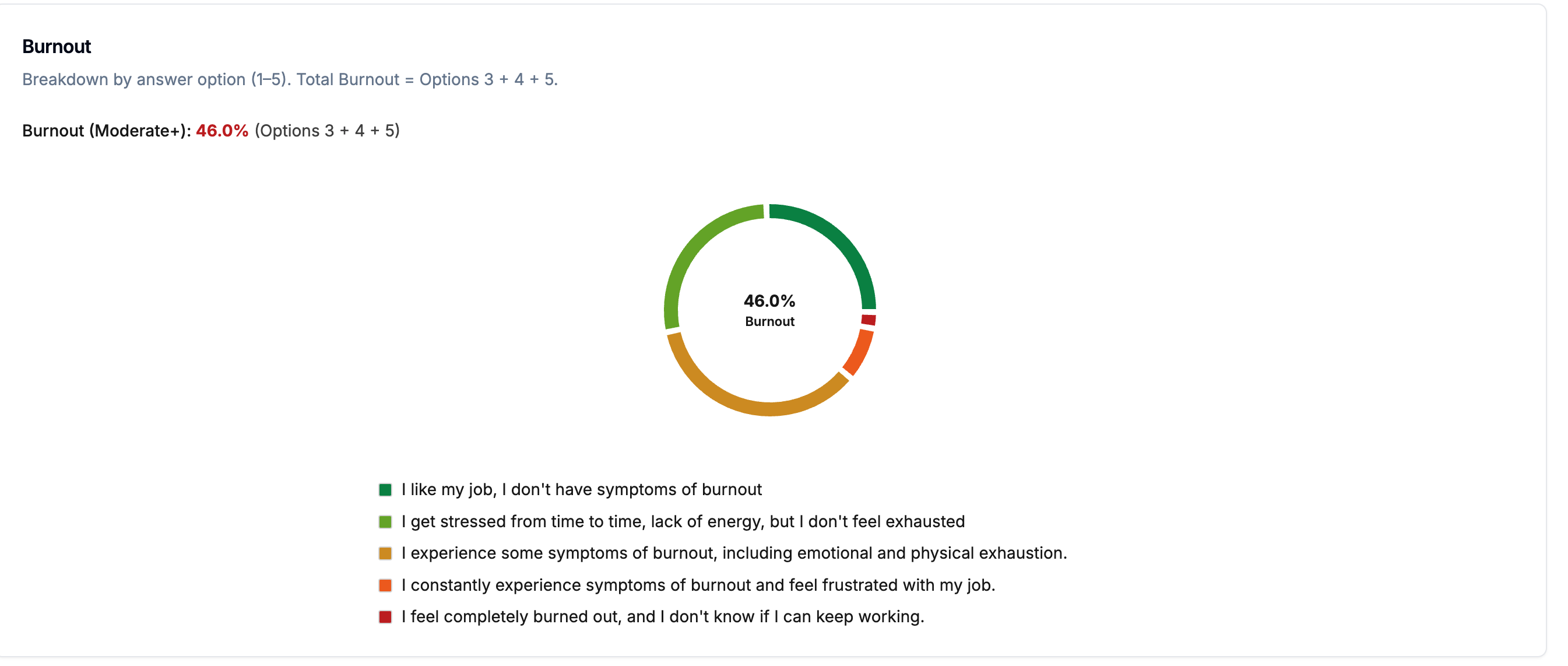 Dashboard chart showing the breakdown of employee burnout responses